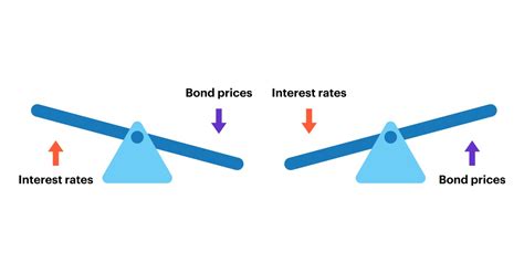 債券価格と利上げの関係は？投資家が知っておくべきこと